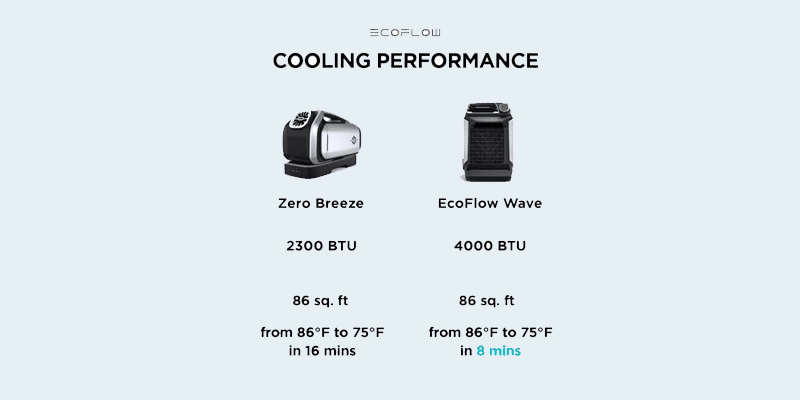 EcoFlow Wave vs Zero Breeze Portable Air Conditioners for RVs