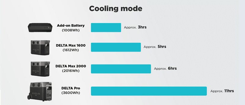 Wave Cooling Mode Timings