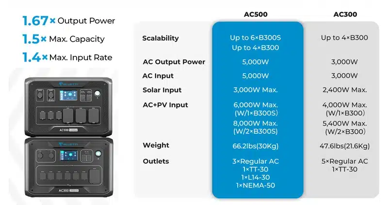Bluetti AC500 VS AC300 Comparison Graph