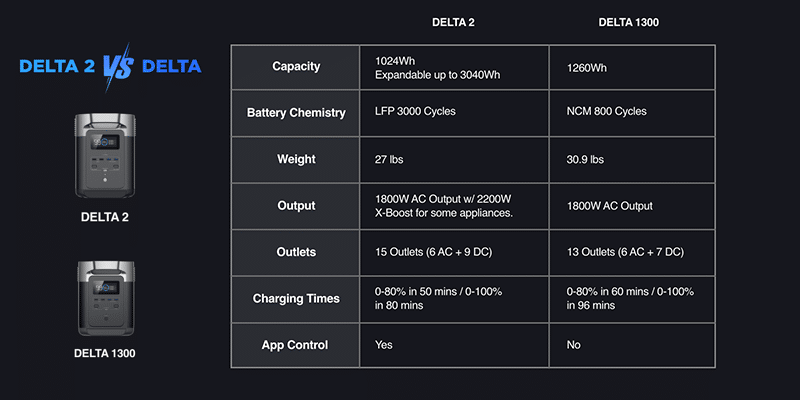 EcoFlow Delta 2 vs Delta 1300 Original