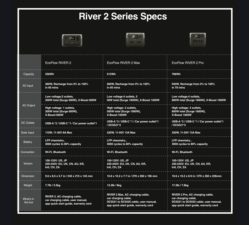 EcoFlow River 2 vs River 2 Max vs River 2 Pro