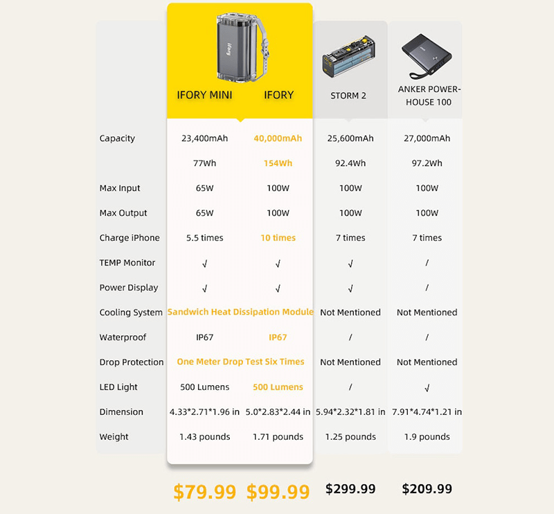 iFory Power Bank vs Shargeek Storm 2 Slim vs Anker PowerHouse 100 Power Banks