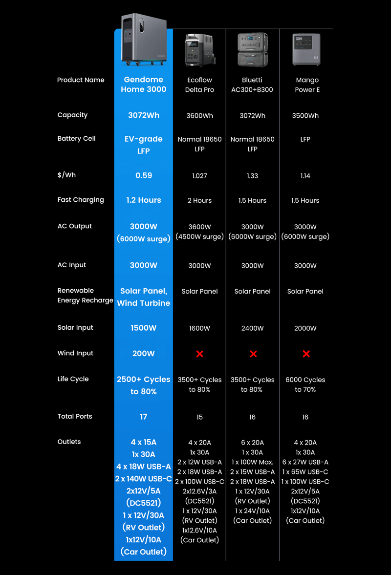 Gendome Home 3000 vs EcoFlow Delta Pro vs Bluetti AC300